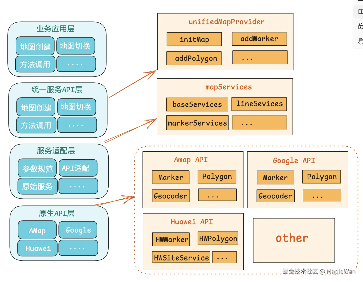 统一地图组件分层图.png