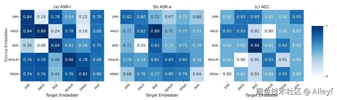 Transferability results
