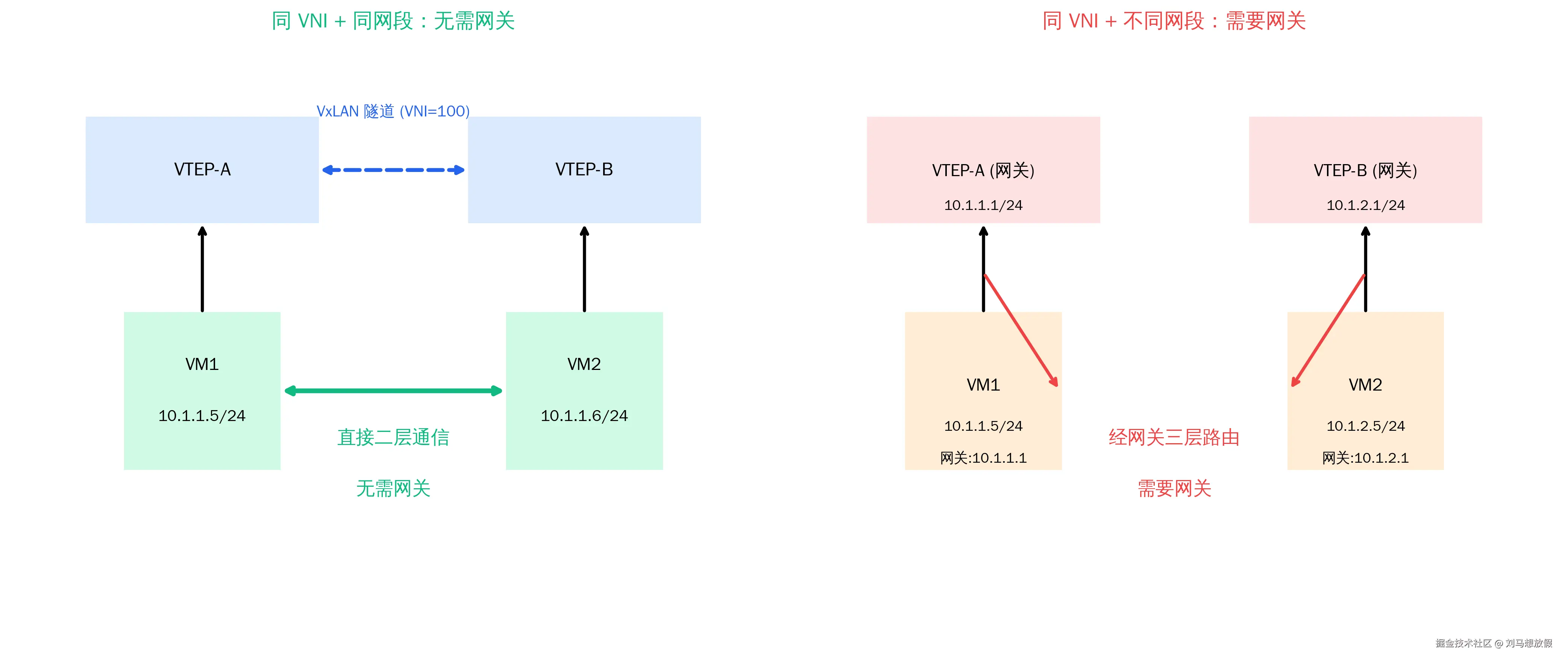 网关配置对比