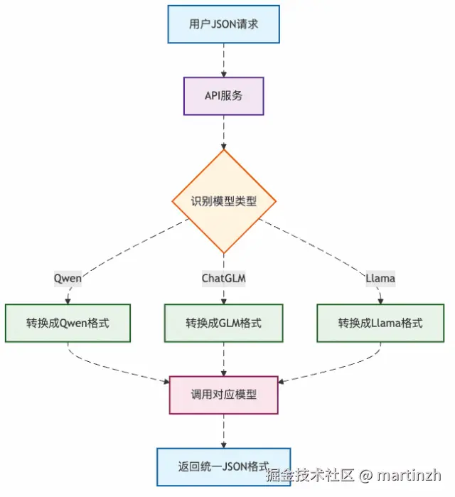 图3：API服务的格式转换流程