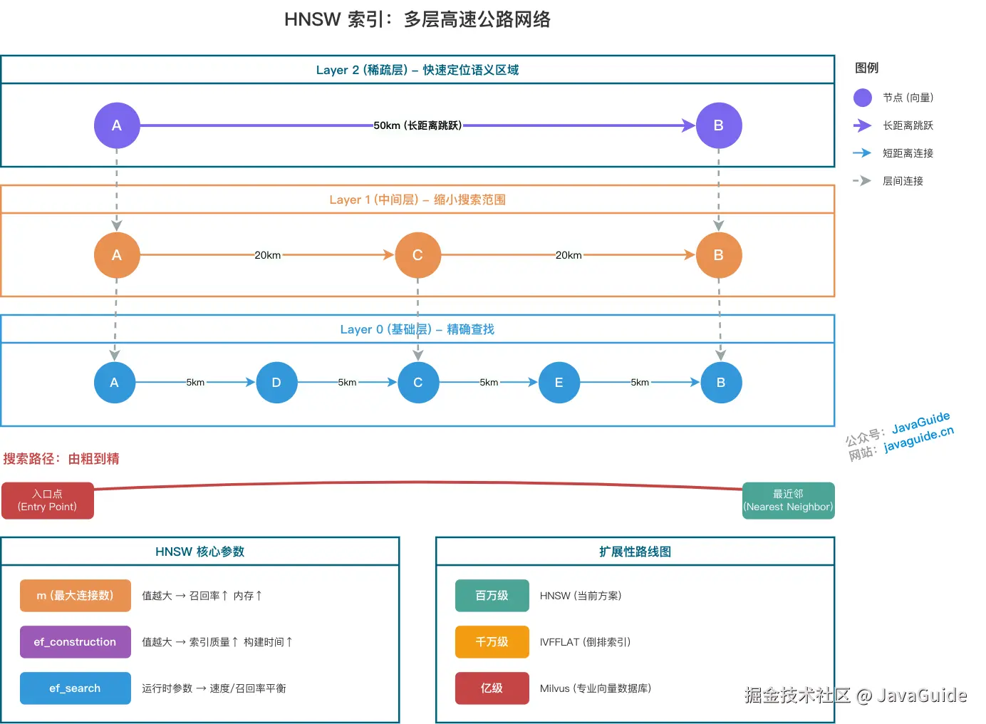 HNSW 索引架构