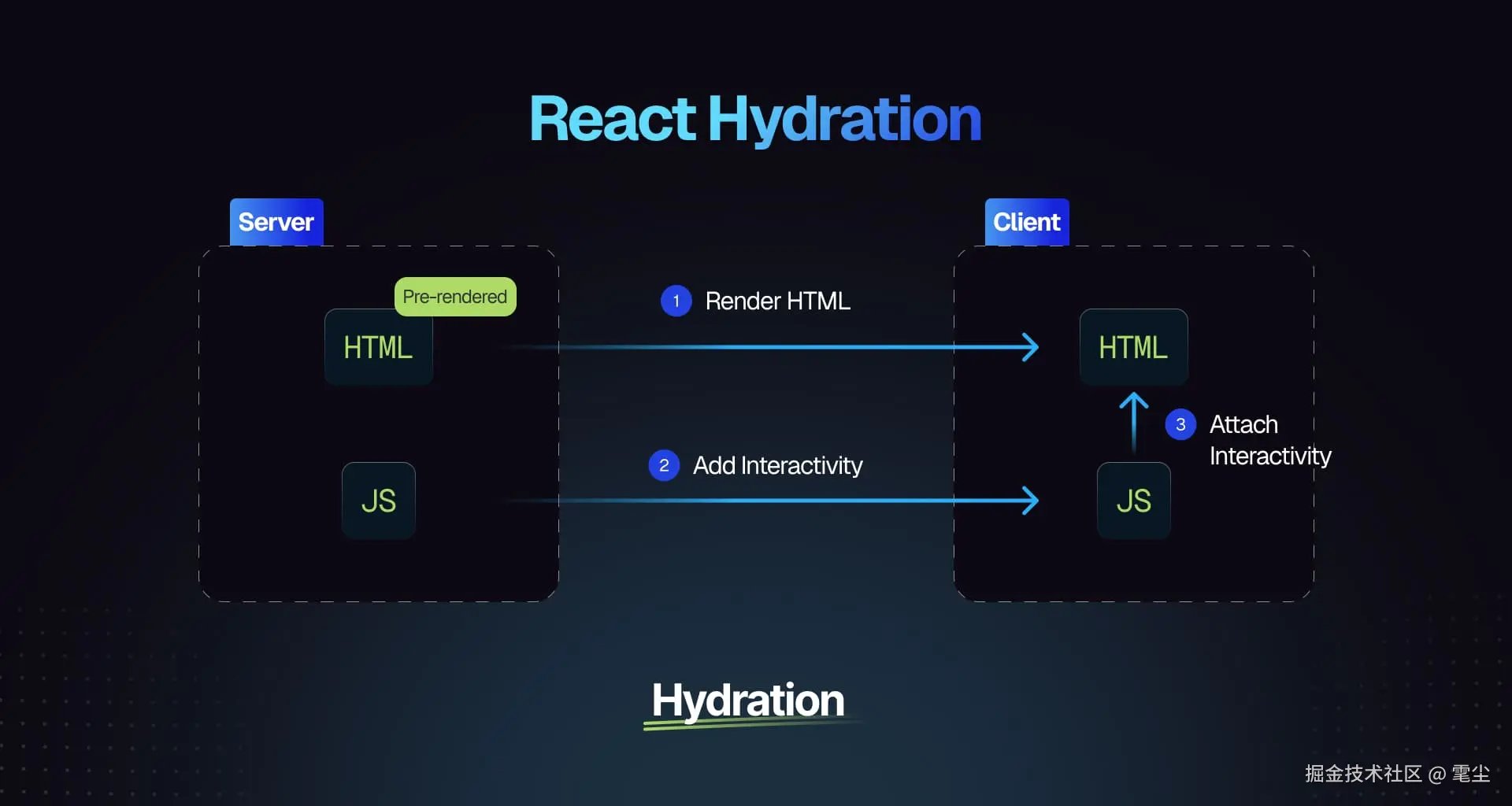 React Hydration