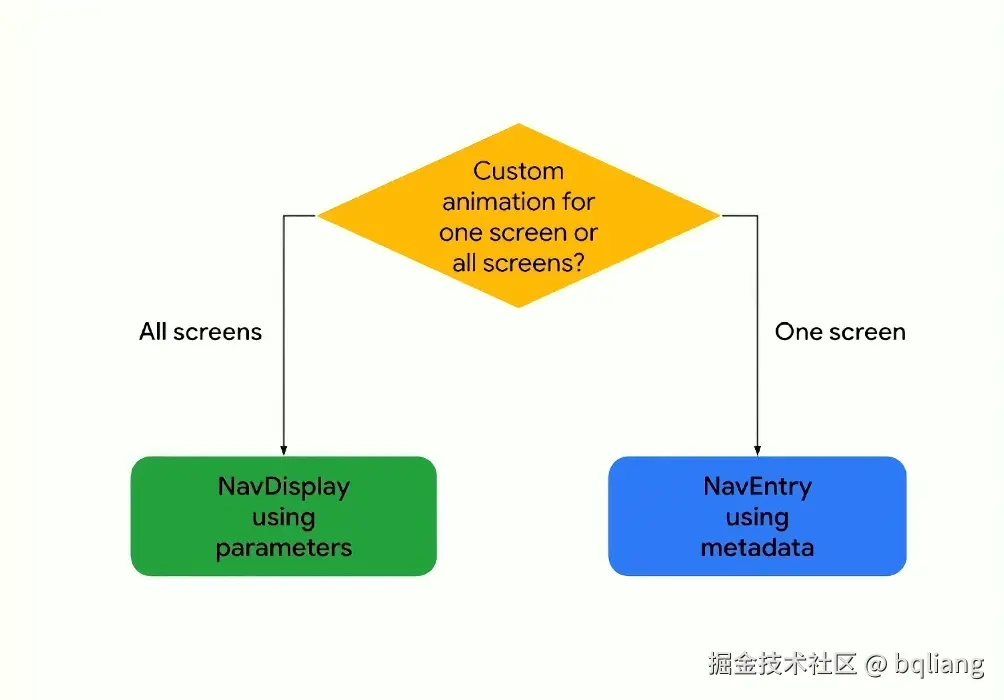 custom_animation_for_all_or_one_screen.png
