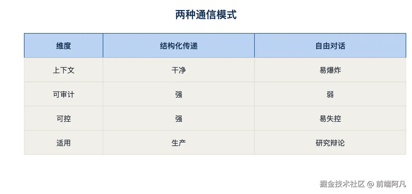 图 3：两种通信模式