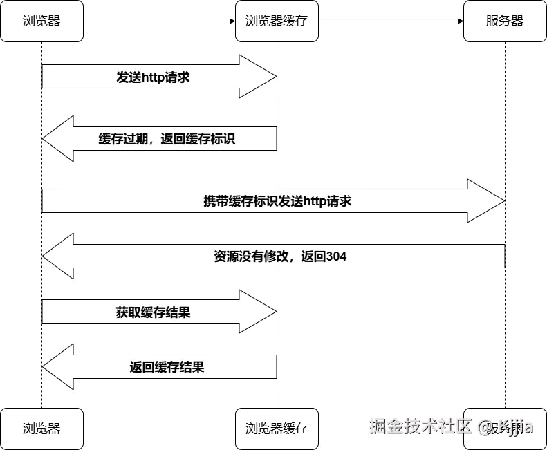 协商缓存生效.drawio.png