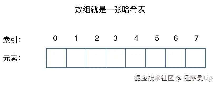 数组就是一张哈希表.png