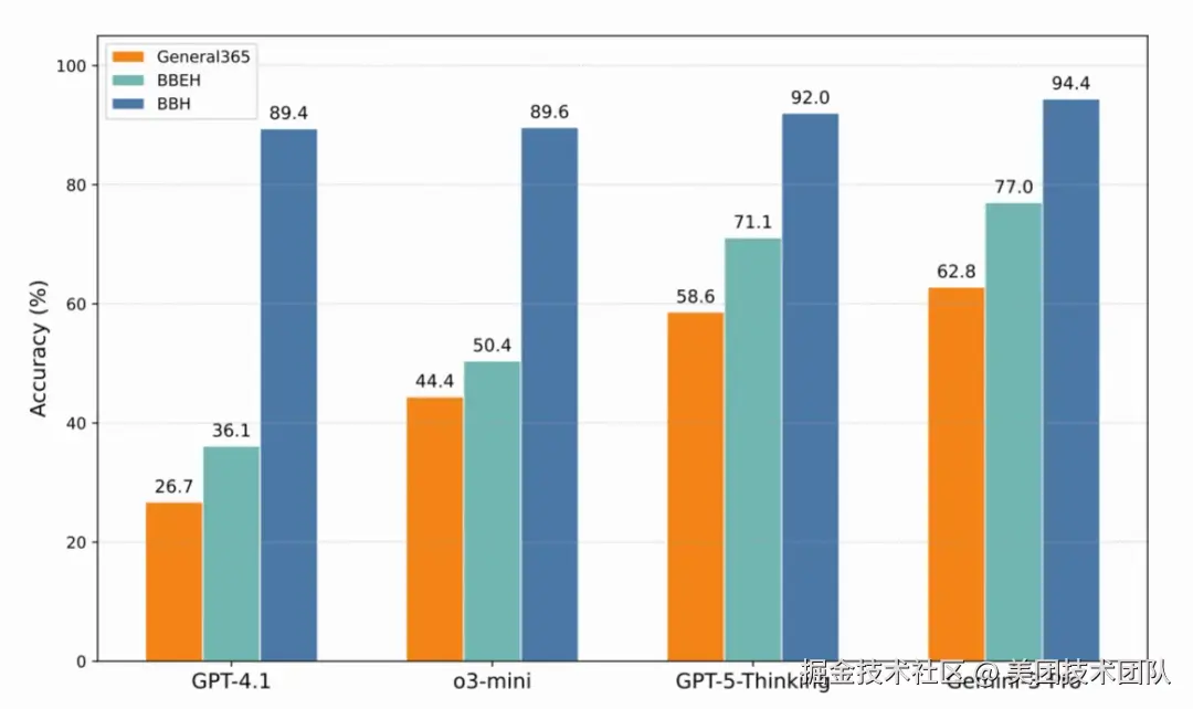 三个基准性能对比