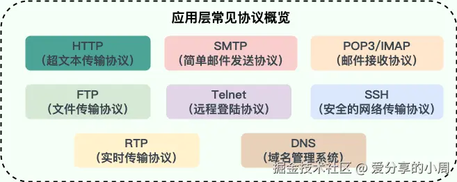 应用层协议
