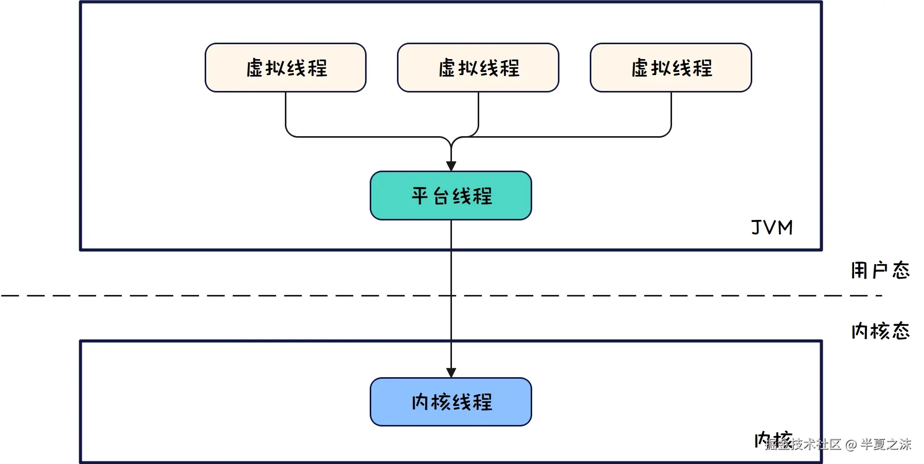 并发编程-虚拟线程模型示意图