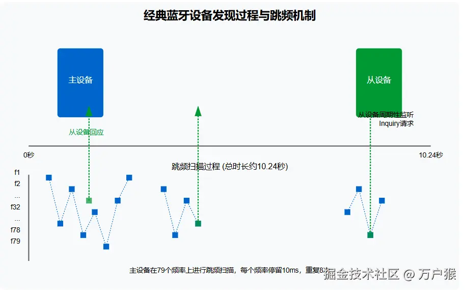 经典蓝牙发现过程
