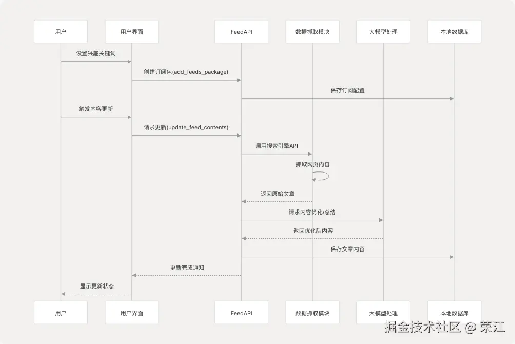flows-feeds-diags-zh.png