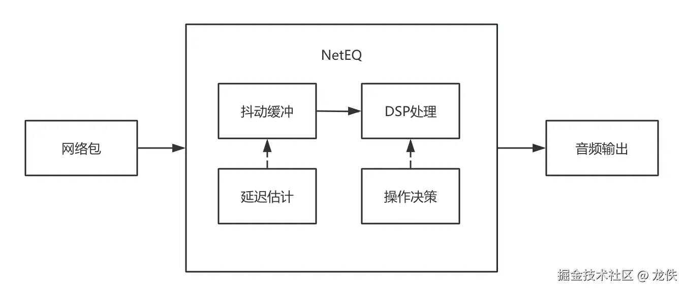 NetEQ架构
