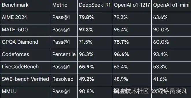 DeepSeek-R1模型架构图 vs GPT-o1对比图