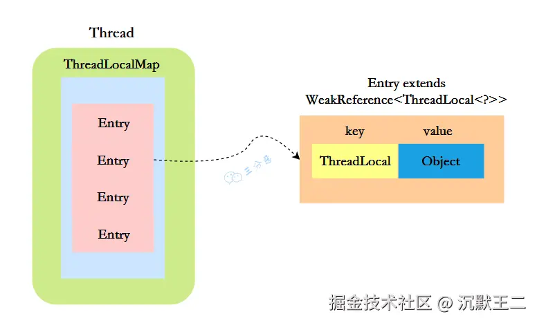 三分恶面渣逆袭：ThreadLoca结构图