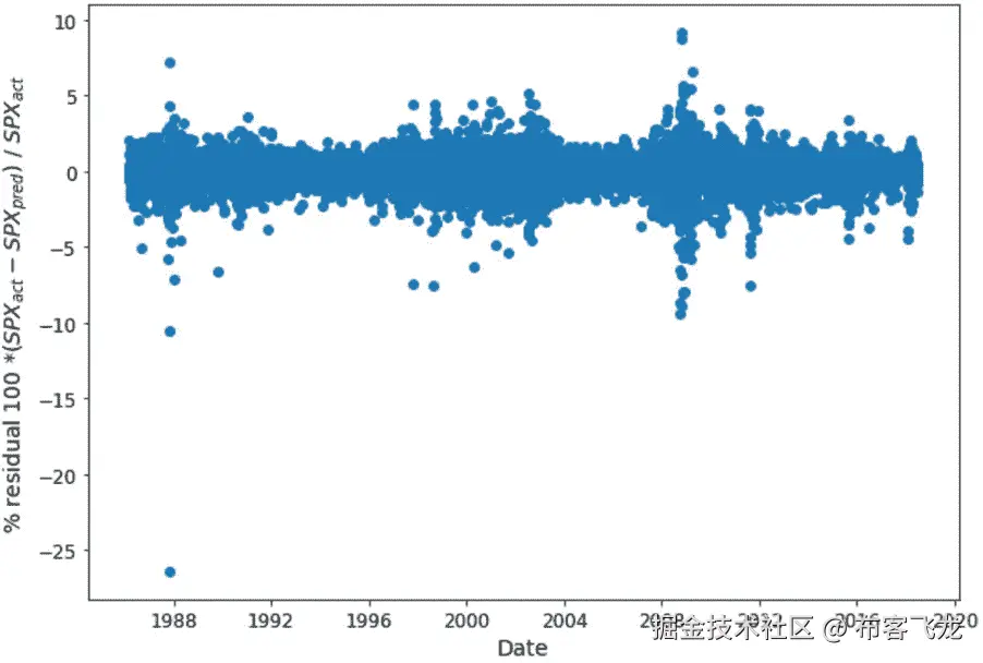 图 4.12：实际值与时间的残差百分比关系