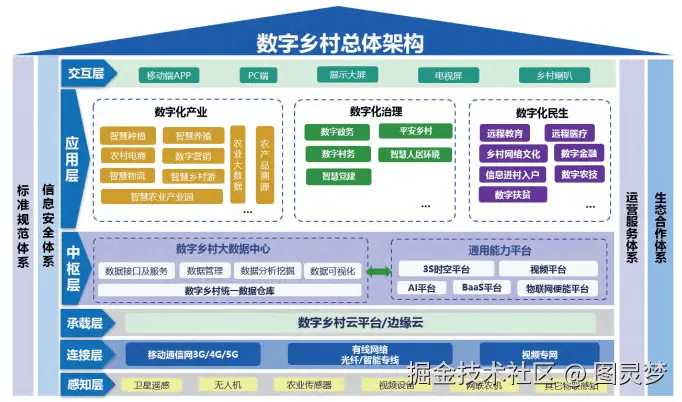 数字乡村解决方案