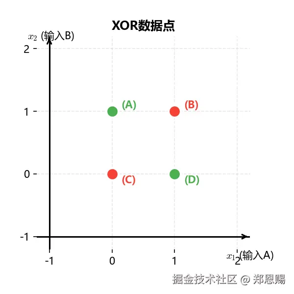 XOR数据点简化