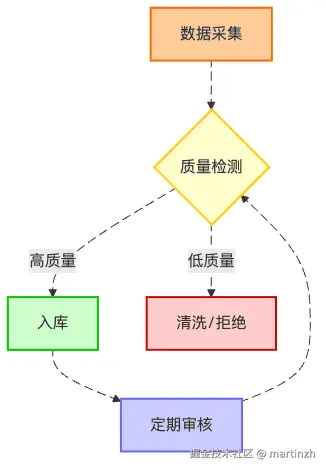 图6：知识库的质量保证循环