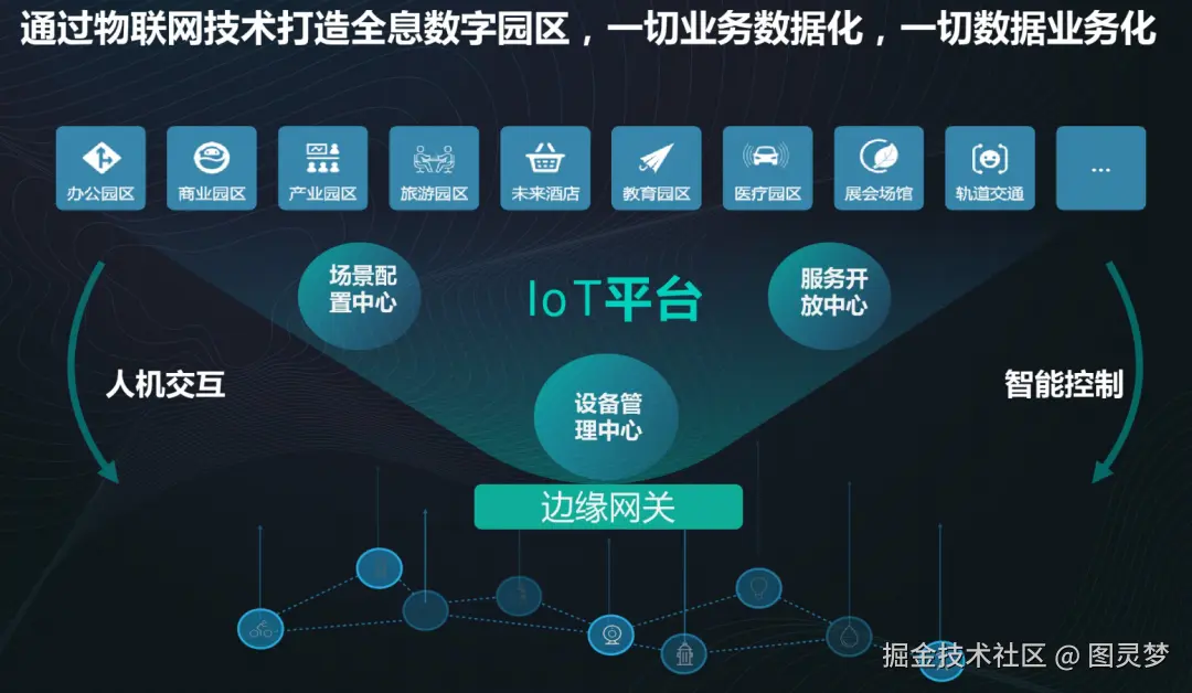 「下载」阿里云智慧办公园区解决方案：打造全息数字园区，助力商业地产数字化转型
