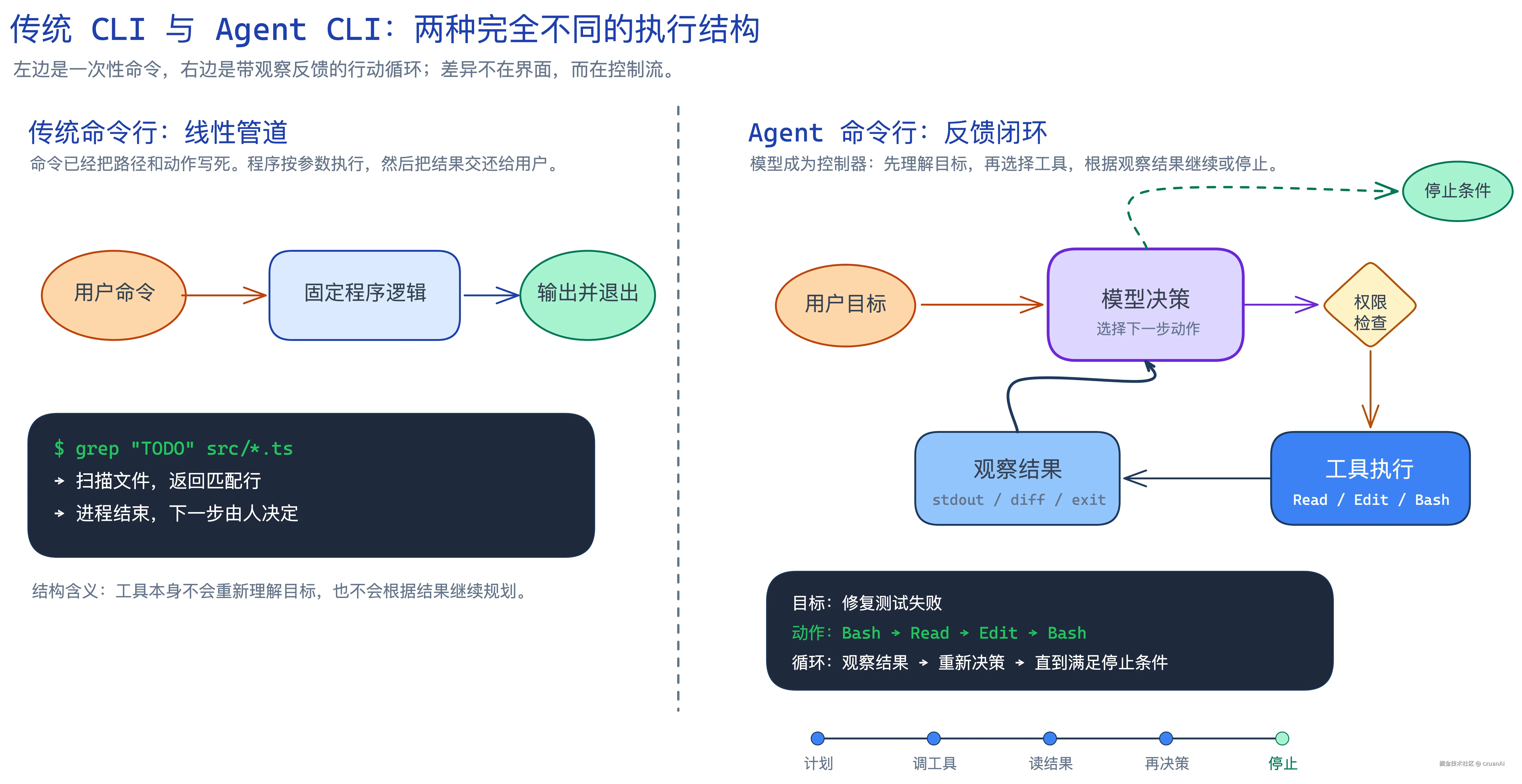 传统 CLI 与 Agentic CLI 执行结构对比