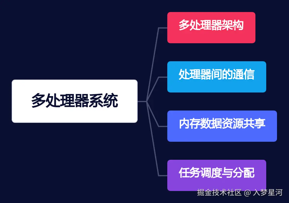 多处理器系统.png