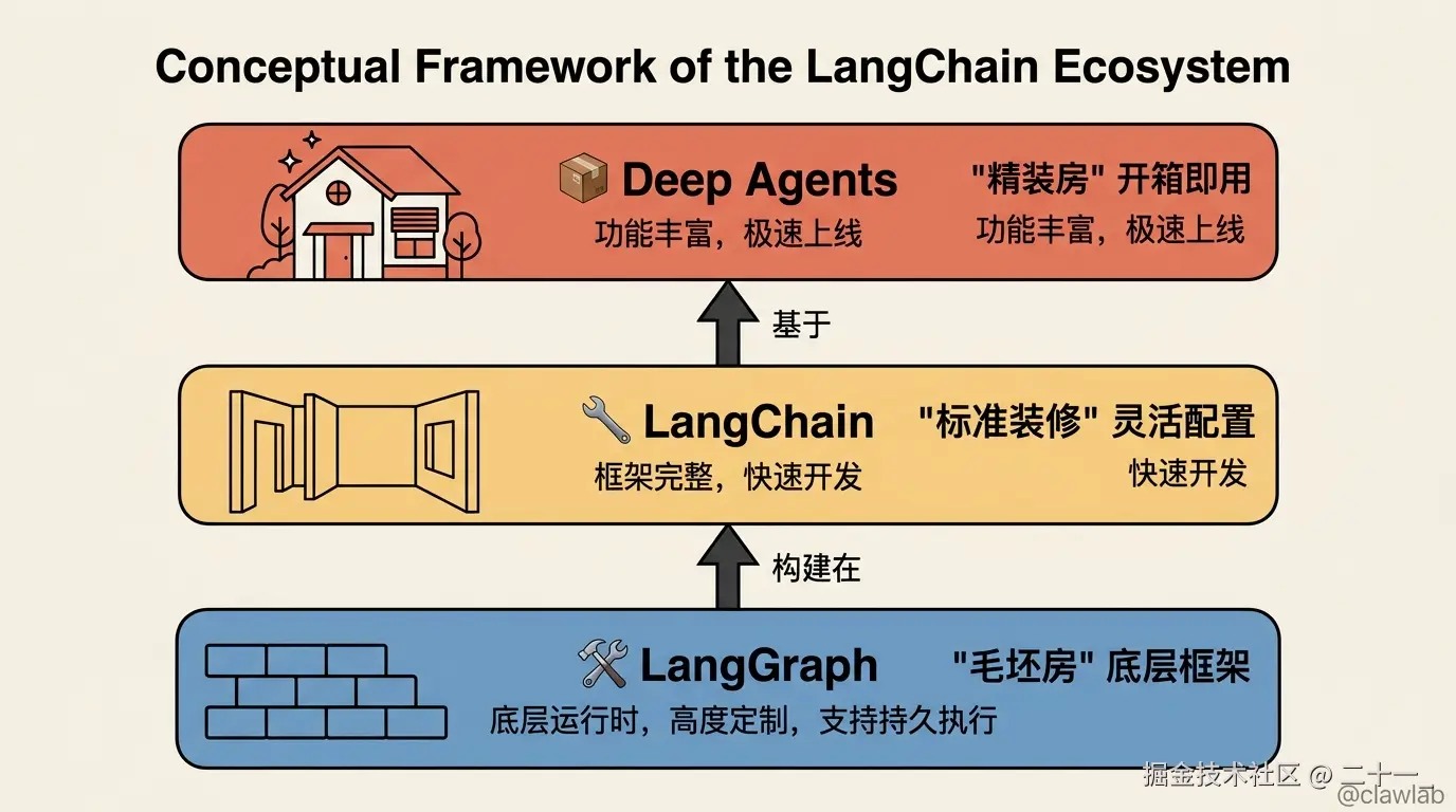 LangChain 生态三层架构