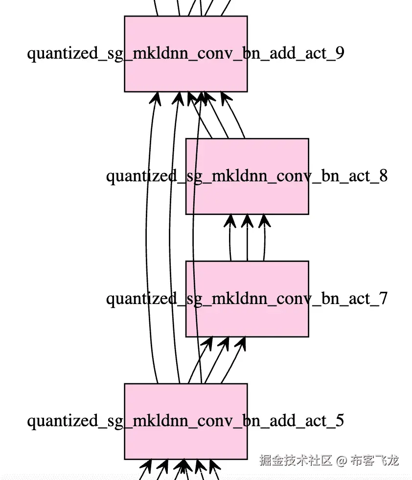 图 9.8 – ResNet 块的 GraphViz（CPU 优化）