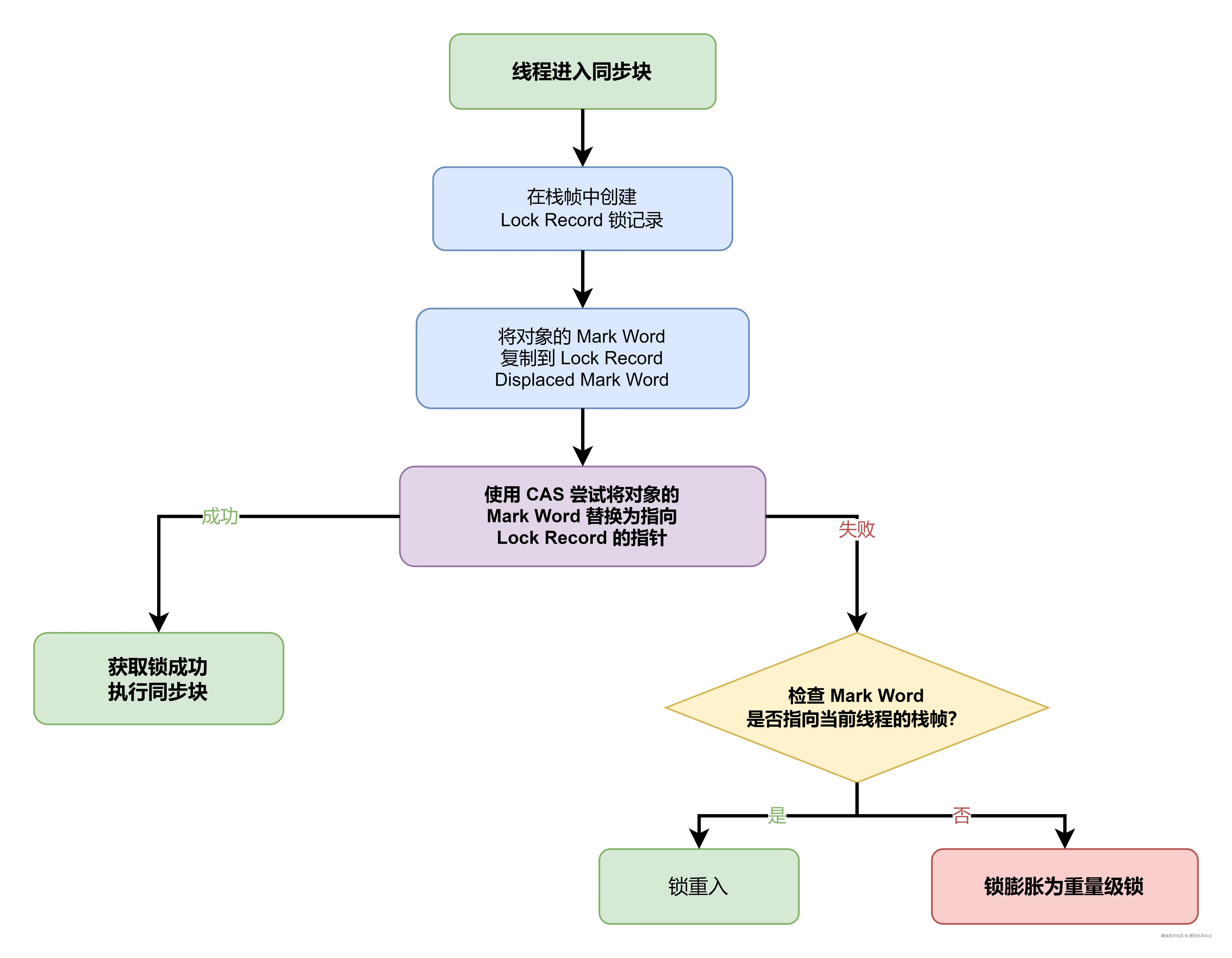 lightweight-lock-acquire.drawio.png
