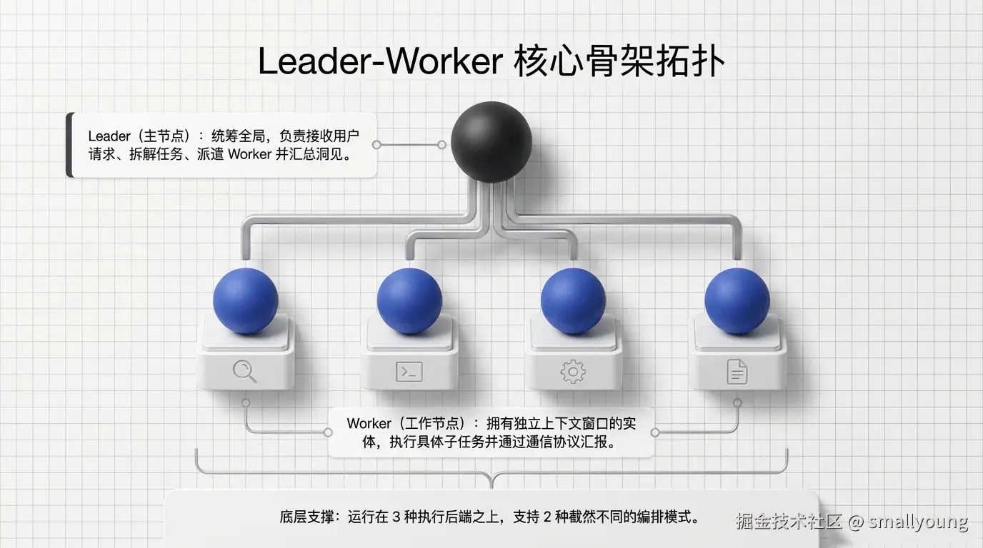 Leader-Worker核心骨架拓扑