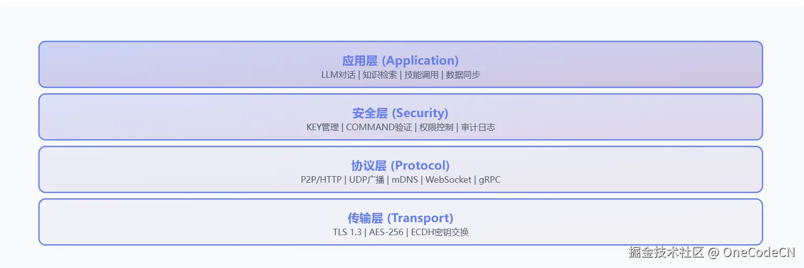应用层 (Application)LLM对话 | 知识检索 | 技能调用 | 数据同步安全层 (Security)KEY管理 | COMMAND验证 | 权限控制 | 审计日志协议层 (Protocol)P2P/HTTP | UDP广播 | mDNS | WebSocket | gRPC传输层 (Transport)TLS 1.3 | AES-256 | ECDH密钥交换